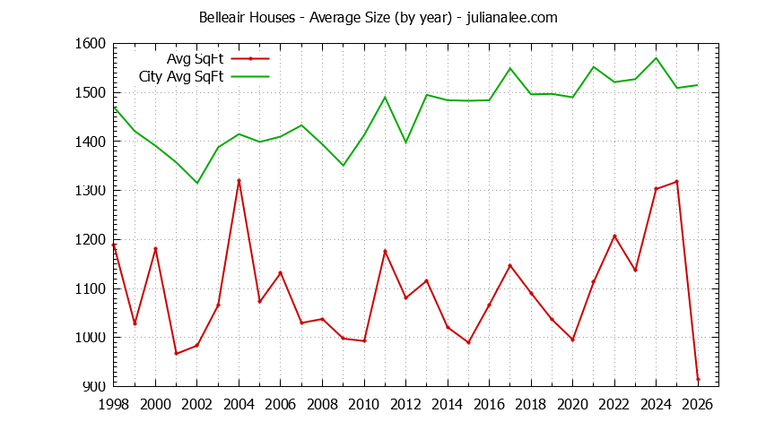 Yearly Average Size of Belleair vs. San Bruno Houses Sold Graph of the Yearly Average Size of Belleair vs. San Bruno Houses Sold