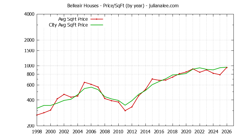 Yearly Average Price Per Square Foot for Belleair & San Bruno Houses Sold Graph of the Yearly Average Price Per Square Foot for Belleair & San Bruno Homes