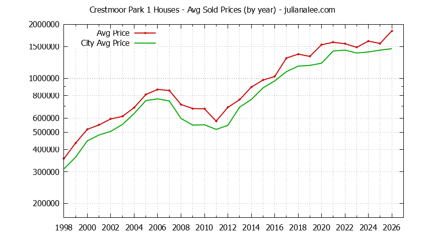 Yearly Average Price of a Crestmoor Park 1 Home