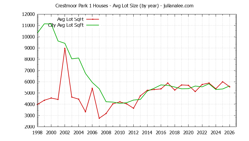 Graph of the Yearly Average Lot Size of Crestmoor Park 1 vs. San Bruno Houses Sold