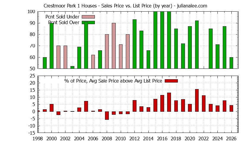 Graph of the Yearly Average Sales Price vs. List Price for Crestmoor Park 1 Houses