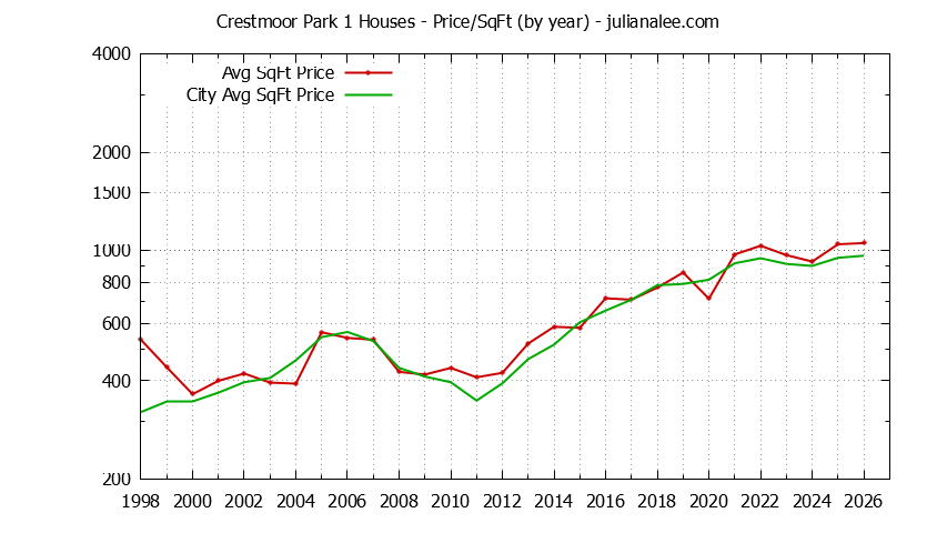 Graph of the Yearly Average Price Per Square Foot for Crestmoor Park 1 & San Bruno Homes