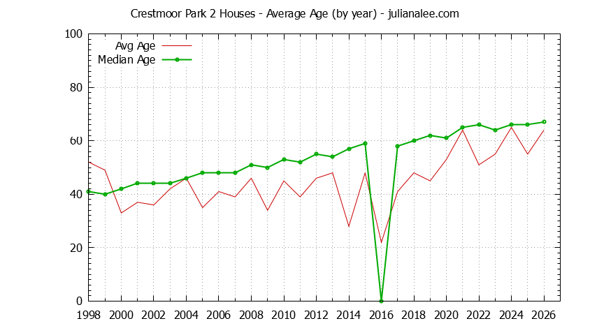 Yearly Average Age of Crestmoor Park 2 Houses Sold Graph of the Yearly Average Age of Crestmoor Park 2 Houses Sold