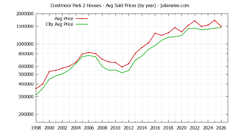 Yearly Average Price of a Crestmoor Park 2 Home Yearly Average Price of a Crestmoor Park 2 Home