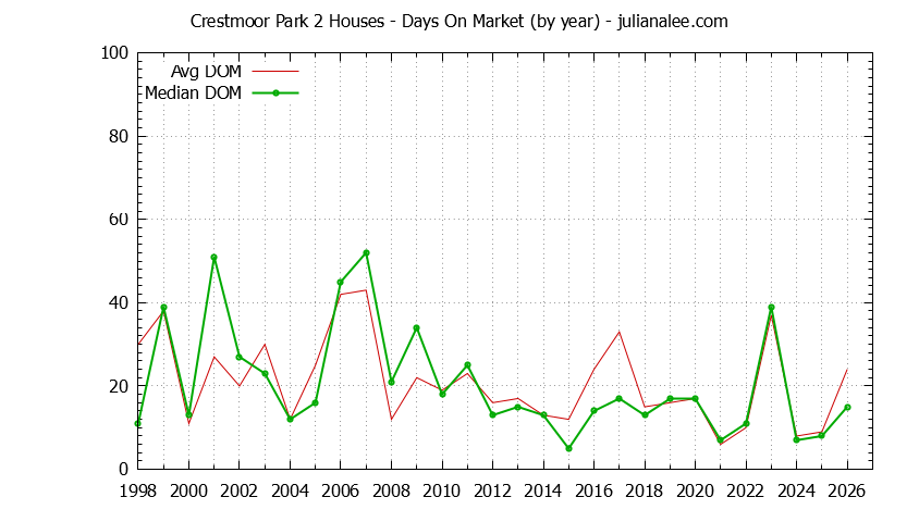 Yearly Average Days On Market for Crestmoor Park 2 Houses Sold Graph of the Yearly Average Days On Market for Crestmoor Park 2 Houses Sold