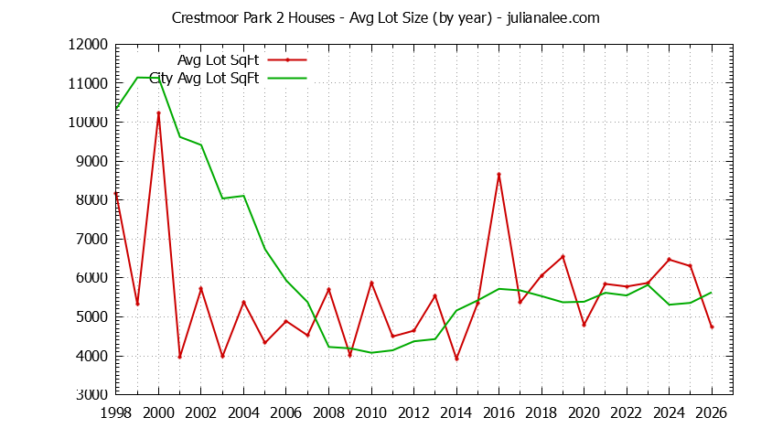 Yearly Average Lot Size of Crestmoor Park 2 vs. San Bruno Houses Sold Graph of the Yearly Average Lot Size of Crestmoor Park 2 vs. San Bruno Houses Sold