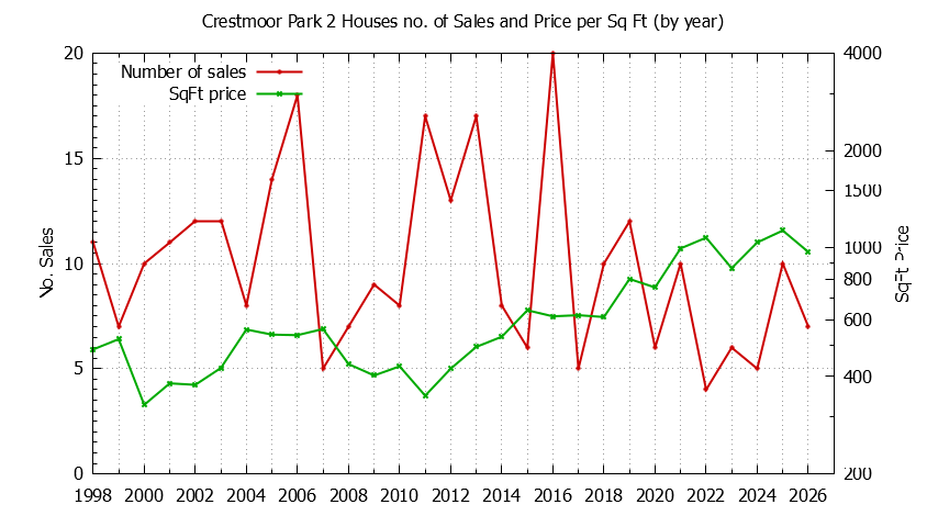 Yearly Number vs. Price Per SqFt for Crestmoor Park 2 Houses Sold Graph of the Yearly Number vs. Price Per SqFt for Crestmoor Park 2 Houes Sold