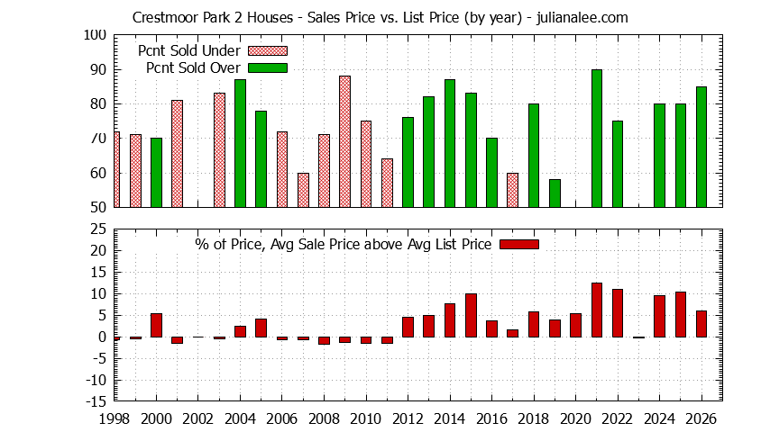 Yearly Average Sales Price vs. List Price for Crestmoor Park 2 Houses Graph of the Yearly Average Sales Price vs. List Price for Crestmoor Park 2 Houses