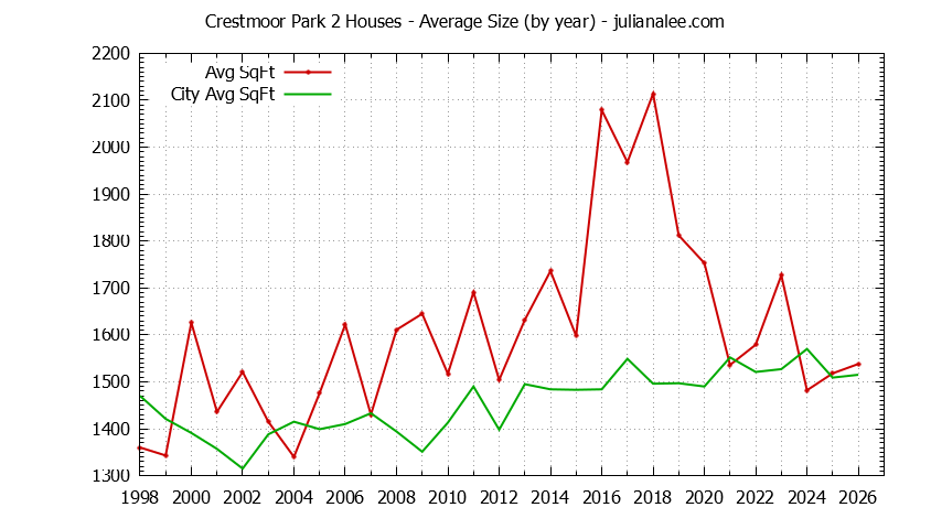 Yearly Average Size of Crestmoor Park 2 vs. San Bruno Houses Sold Graph of the Yearly Average Size of Crestmoor Park 2 vs. San Bruno Houses Sold