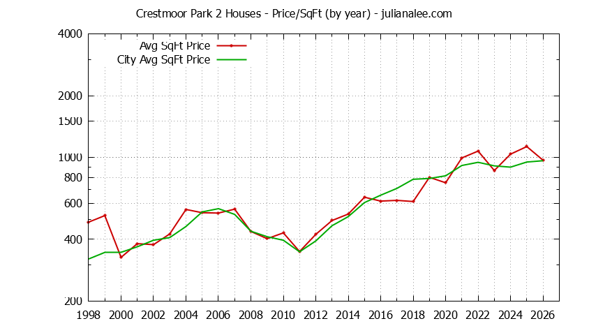 Yearly Average Price Per Square Foot for Crestmoor Park 2 & San Bruno Houses Sold Graph of the Yearly Average Price Per Square Foot for Crestmoor Park 2 & San Bruno Homes