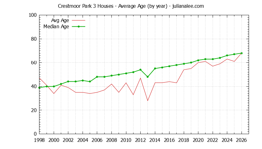 Yearly Average Age of Crestmoor Park 3 Houses Sold Graph of the Yearly Average Age of Crestmoor Park 3 Houses Sold