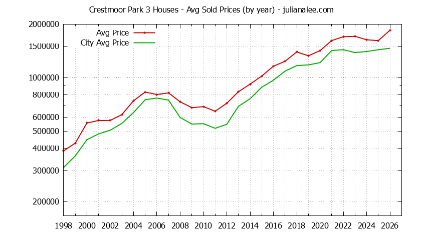 Yearly Average Price of a Crestmoor Park 3 Home Yearly Average Price of a Crestmoor Park 3 Home