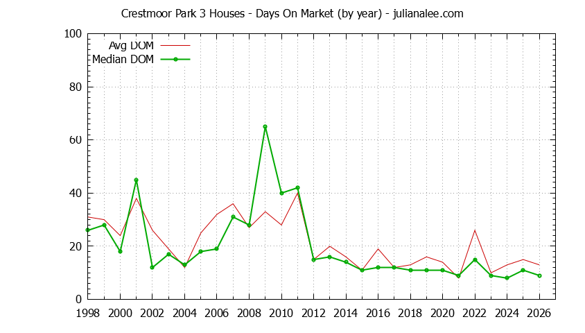 Yearly Average Days On Market for Crestmoor Park 3 Houses Sold Graph of the Yearly Average Days On Market for Crestmoor Park 3 Houses Sold
