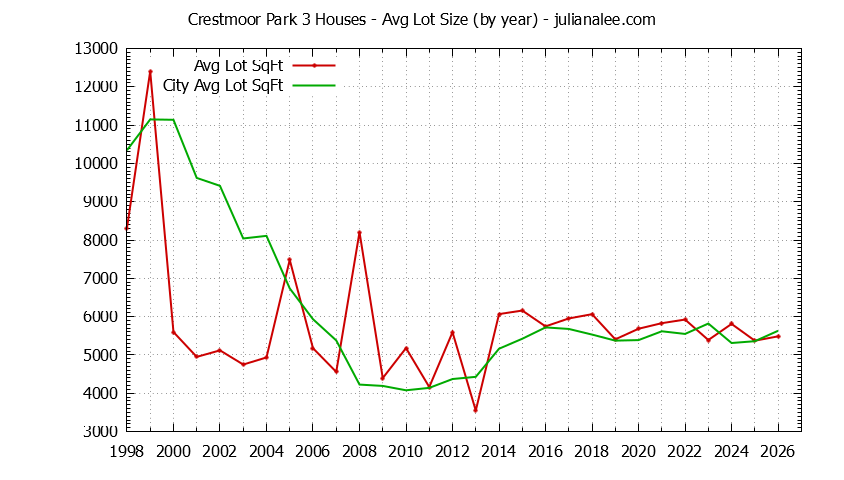 Yearly Average Lot Size of Crestmoor Park 3 vs. San Bruno Houses Sold Graph of the Yearly Average Lot Size of Crestmoor Park 3 vs. San Bruno Houses Sold