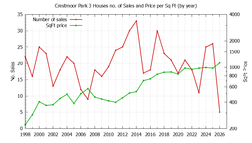 Yearly Number vs. Price Per SqFt for Crestmoor Park 3 Houses Sold Graph of the Yearly Number vs. Price Per SqFt for Crestmoor Park 3 Houes Sold