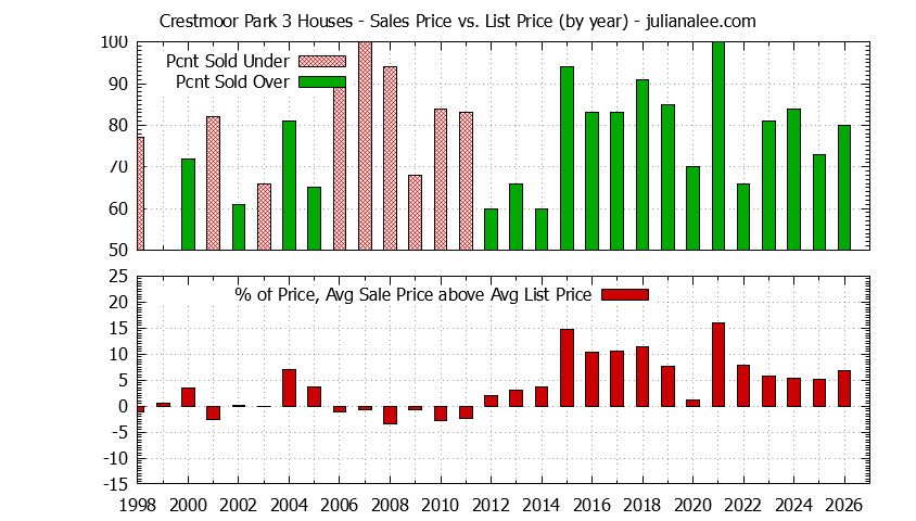 Yearly Average Sales Price vs. List Price for Crestmoor Park 3 Houses Graph of the Yearly Average Sales Price vs. List Price for Crestmoor Park 3 Houses