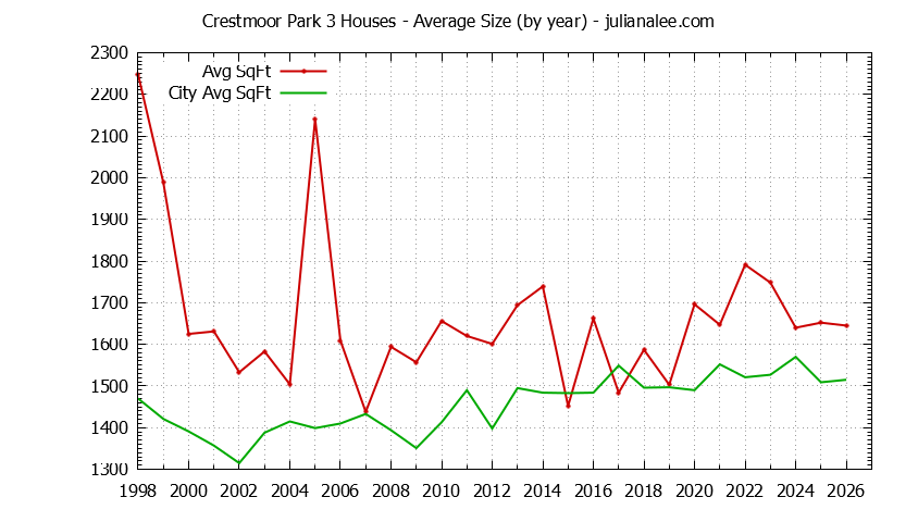 Yearly Average Size of Crestmoor Park 3 vs. San Bruno Houses Sold Graph of the Yearly Average Size of Crestmoor Park 3 vs. San Bruno Houses Sold