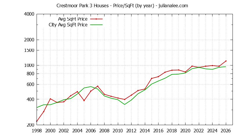 Yearly Average Price Per Square Foot for Crestmoor Park 3 & San Bruno Houses Sold Graph of the Yearly Average Price Per Square Foot for Crestmoor Park 3 & San Bruno Homes