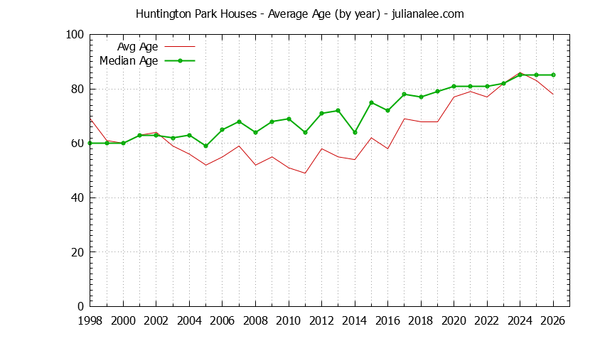 Graph of the Yearly Average Age of Huntington Park Houses Sold