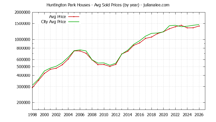 Yearly Average Price of a Huntington Park Home