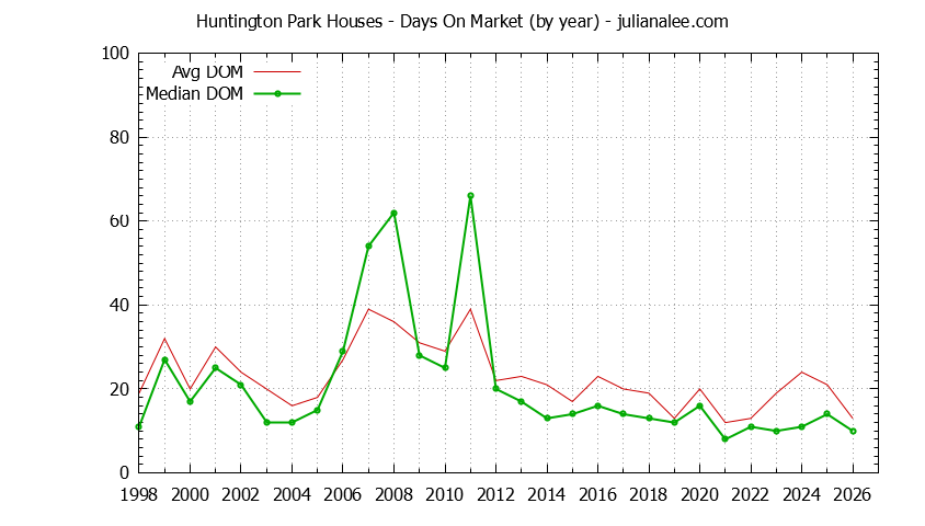 Graph of the Yearly Average Days On Market for Huntington Park Houses Sold