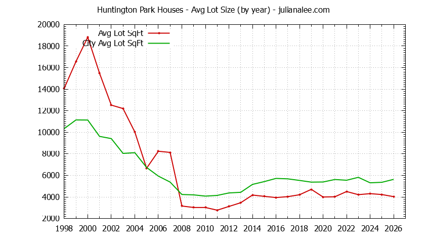 Graph of the Yearly Average Lot Size of Huntington Park vs. San Bruno Houses Sold
