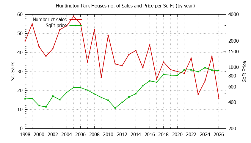 Graph of the Yearly Number vs. Price Per SqFt for Huntington Park Houes Sold