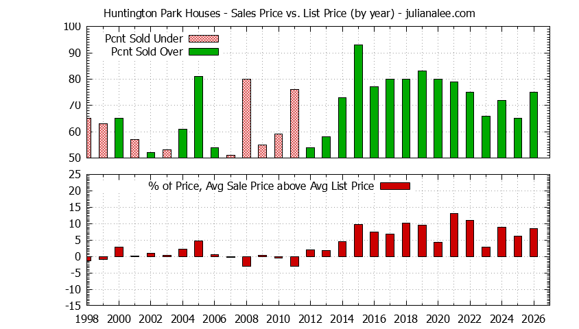Graph of the Yearly Average Sales Price vs. List Price for Huntington Park Houses