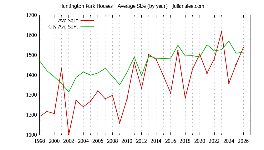 Graph of the Yearly Average Size of Huntington Park vs. San Bruno Houses Sold