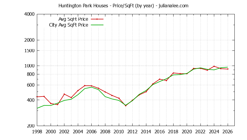 Graph of the Yearly Average Price Per Square Foot for Huntington Park & San Bruno Homes