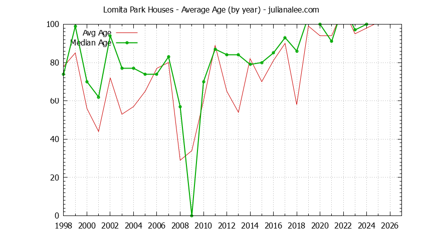 Yearly Average Age of Lomita Park Houses Sold Graph of the Yearly Average Age of Lomita Park Houses Sold
