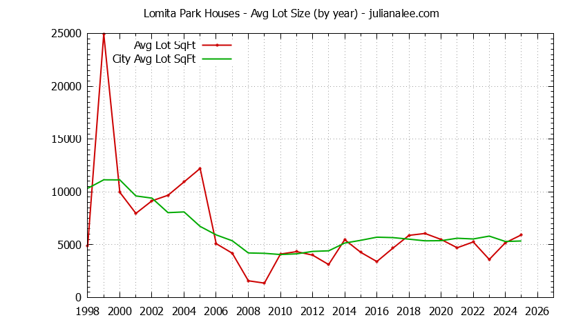 Yearly Average Lot Size of Lomita Park vs. San Bruno Houses Sold Graph of the Yearly Average Lot Size of Lomita Park vs. San Bruno Houses Sold