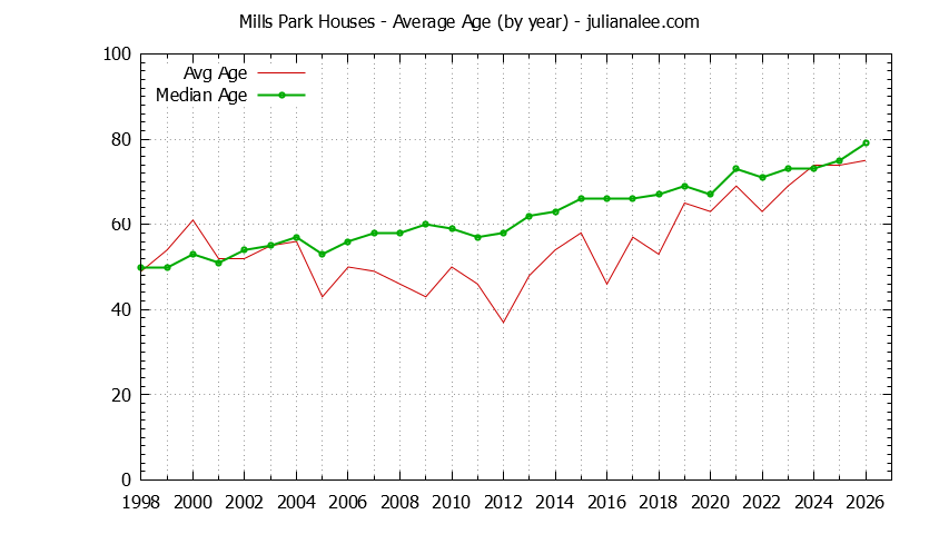 Yearly Average Age of Mills Park Houses Sold Graph of the Yearly Average Age of Mills Park Houses Sold