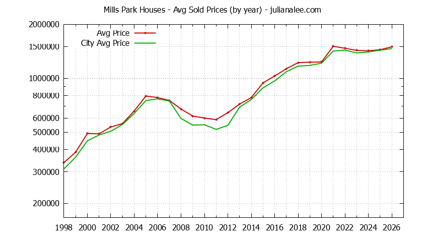 Yearly Average Price of a Mills Park Home Yearly Average Price of a Mills Park Home