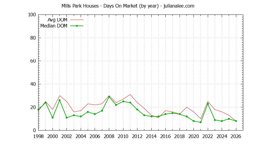 Yearly Average Days On Market for Mills Park Houses Sold Graph of the Yearly Average Days On Market for Mills Park Houses Sold