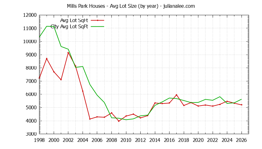 Yearly Average Lot Size of Mills Park vs. San Bruno Houses Sold Graph of the Yearly Average Lot Size of Mills Park vs. San Bruno Houses Sold