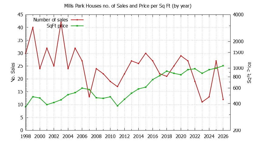 Yearly Number vs. Price Per SqFt for Mills Park Houses Sold Graph of the Yearly Number vs. Price Per SqFt for Mills Park Houes Sold