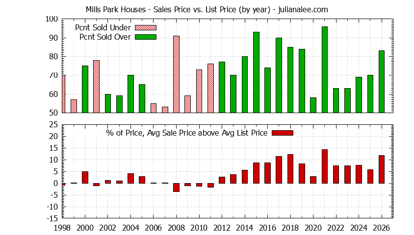 Yearly Average Sales Price vs. List Price for Mills Park Houses Graph of the Yearly Average Sales Price vs. List Price for Mills Park Houses