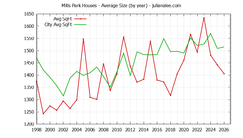Yearly Average Size of Mills Park vs. San Bruno Houses Sold Graph of the Yearly Average Size of Mills Park vs. San Bruno Houses Sold