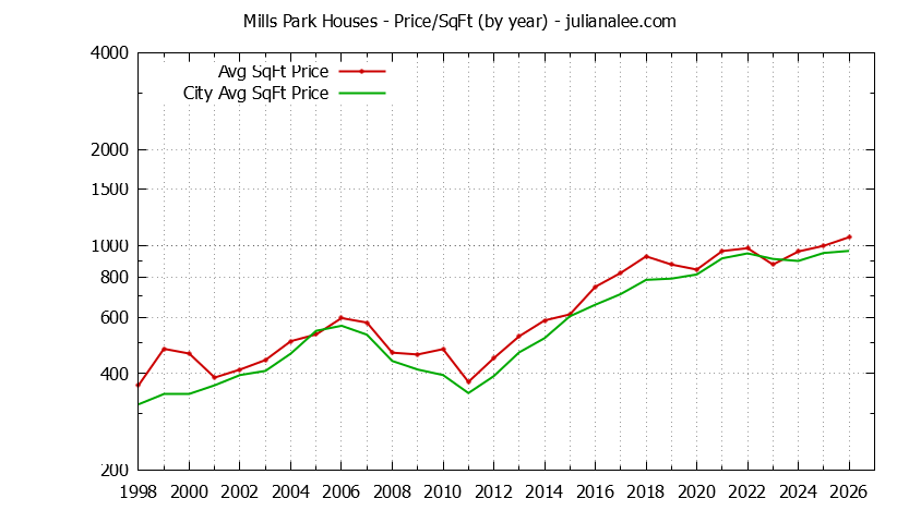 Yearly Average Price Per Square Foot for Mills Park & San Bruno Houses Sold Graph of the Yearly Average Price Per Square Foot for Mills Park & San Bruno Homes