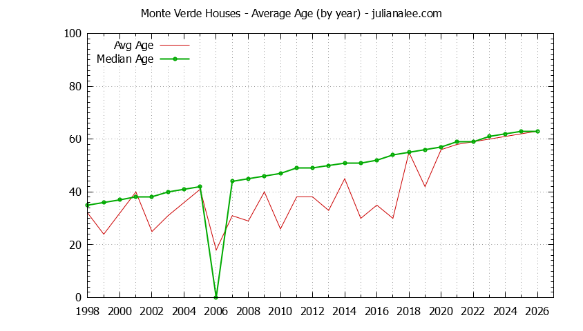 Yearly Average Age of Monte Verde Houses Sold Graph of the Yearly Average Age of Monte Verde Houses Sold