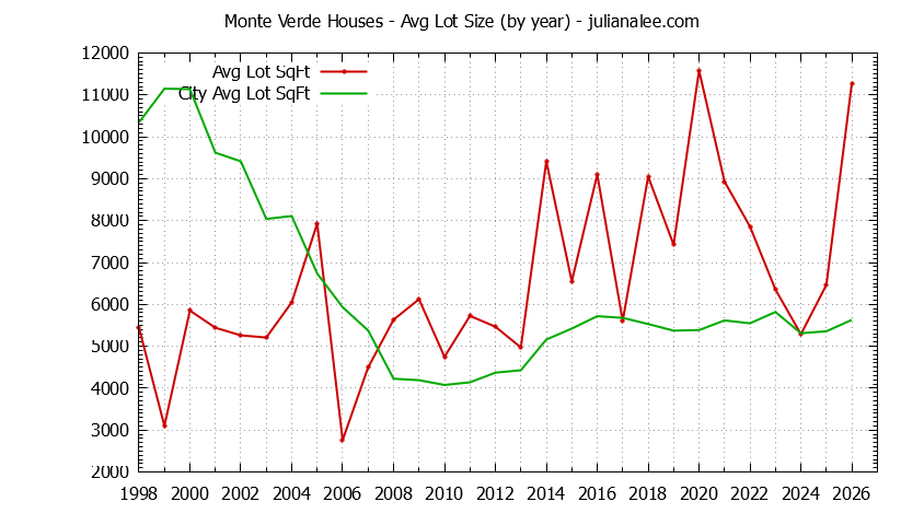 Yearly Average Lot Size of Monte Verde vs. San Bruno Houses Sold Graph of the Yearly Average Lot Size of Monte Verde vs. San Bruno Houses Sold