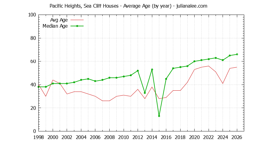 Yearly Average Age of Pacific Heights, Sea Cliff Houses Sold Graph of the Yearly Average Age of Pacific Heights, Sea Cliff Houses Sold