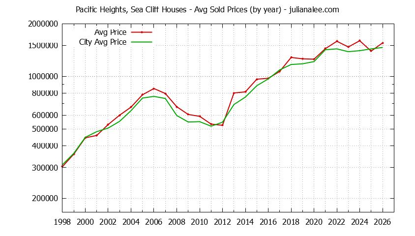 Yearly Average Price of a Pacific Heights, Sea Cliff Home Yearly Average Price of a Pacific Heights, Sea Cliff Home