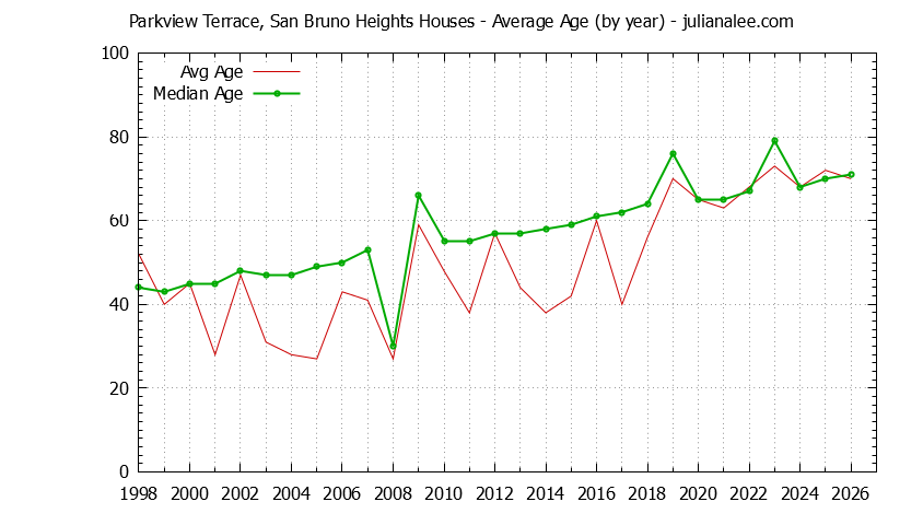 Yearly Average Age of Parkview Terrace, San Bruno Heights Houses Sold Graph of the Yearly Average Age of Parkview Terrace, San Bruno Heights Houses Sold