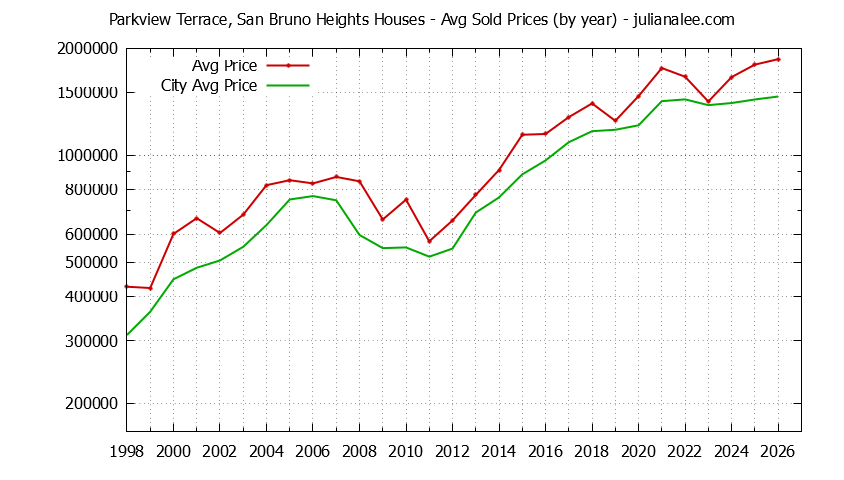 Yearly Average Price of a Parkview Terrace, San Bruno Heights Home Yearly Average Price of a Parkview Terrace, San Bruno Heights Home