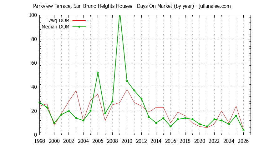 Yearly Average Days On Market for Parkview Terrace, San Bruno Heights Houses Sold Graph of the Yearly Average Days On Market for Parkview Terrace, San Bruno Heights Houses Sold