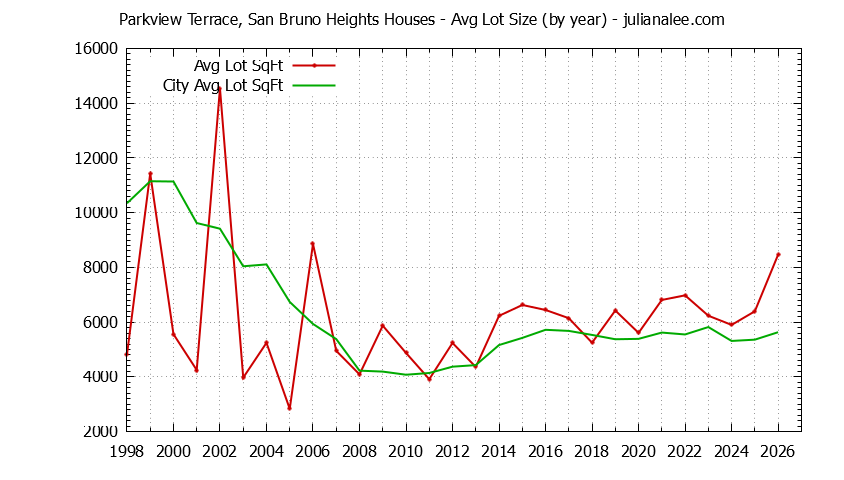 Yearly Average Lot Size of Parkview Terrace, San Bruno Heights vs. San Bruno Houses Sold Graph of the Yearly Average Lot Size of Parkview Terrace, San Bruno Heights vs. San Bruno Houses Sold
