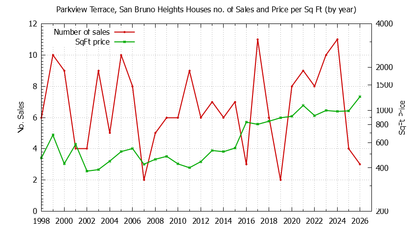 Yearly Number vs. Price Per SqFt for Parkview Terrace, San Bruno Heights Houses Sold Graph of the Yearly Number vs. Price Per SqFt for Parkview Terrace, San Bruno Heights Houes Sold