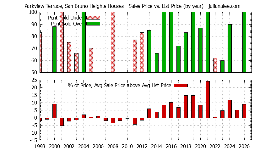 Yearly Average Sales Price vs. List Price for Parkview Terrace, San Bruno Heights Houses Graph of the Yearly Average Sales Price vs. List Price for Parkview Terrace, San Bruno Heights Houses